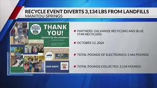 Thousands of pounds of material diverted from landfill
