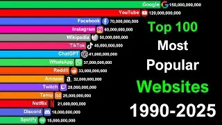 Top 100 Most Popular Websites in the World 1990 to 2025