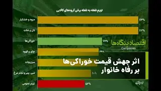 اثر جهش قیمت خوراکی‌ها بر رفاه خانوار