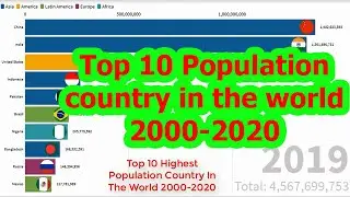 Top 10 Highest population country in the world 2020