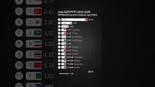 Asia GDP(PPP) 2010-2029 / IMF(April 2024 Data)