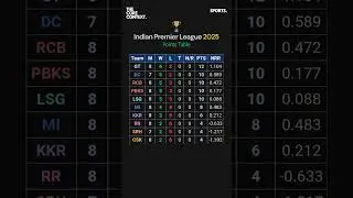 IPL 2025 - Points Table #shorts #ipl2025 #ipl #cricket #sports #pointstable #results #win #top4