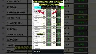 RRB GROUP D CUT OFF 2019 | PREVIOUS YEAR CUT OFF #rrb #groupd #railway #shorts