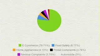 Most common consumer complaints in India