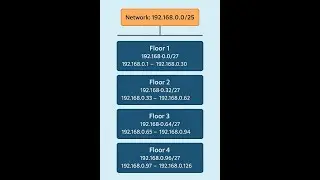 192.168.0.0/25 as summary and 192.168.0.0/27 for each floor