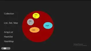What is Collection in Java ?