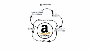 what is Amazon Flywheel?