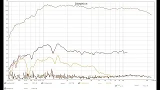 Distortion measurements -  Tractrix horn vs Open baffle