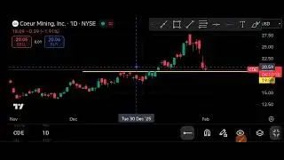 CDE Stock (Coeur Mining, Inc.) CDE Stock Technical Analysis | February 3, 2026