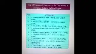 🔥Top 10 strongest currency in the world 🔥 #shorts #viral #trending #youtubeshorts #ytshorts
