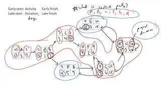 Critical Path and Project Duration in Schedule Network Diagrams using the Forward and Backward Pass