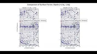 Visualize the electric field lines and the resulting surface forces between the attractive- Update