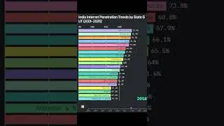 Top 20 Indian States by Internet Growth (2001&ndash;2025) | Bar Chart Race #ranking #shorts