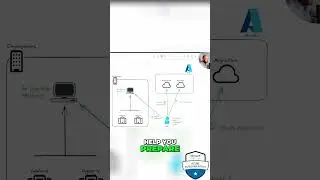Azure Migrate  - Your Guide to Seamless Migration to Azure