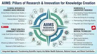 Research & Innovation at AIIMS | Clinical Research, Public Health & Medical Advances Explained