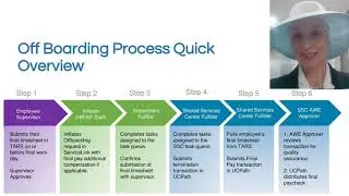 Offboarding process. Author Larissa Zaplatinskaia, PhD. All rights reserved.
