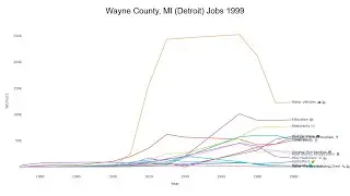 Detroit Economy Most Common Jobs Every Year 1850-2023