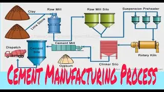 ( Cement Manufacturing Process )The mixing of raw materials can be done either with dry process