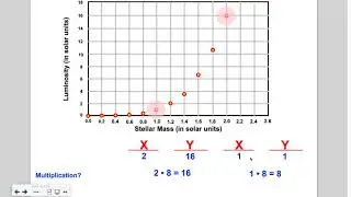 Luminosity as a Function of Stellar Mass (Making Math from Graphs)