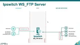 Progress|Ipswitch SFTP/FTPS伺服器軟體 - WS_FTP培訓課程 2020 Q1