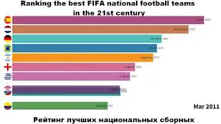 THE BEST NATIONAL TEAMS OF THE 21ST CENTURY. TOP 10/ ТОП 10 ФУТБОЛЬНЫХ СБОРНЫХ ПО РЕЙТИНГУ ФИФА.