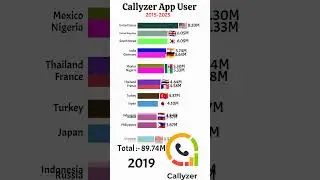 Largest app user worldwide 2015~2025