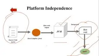 Platform Independence, Java in Context of OS and Distributed Application