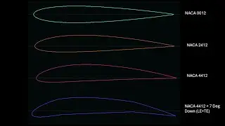 XFLR5 Analysis of NACA Aerofoils and Difference in Camber effect