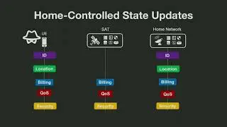 A Case for Stateless Mobile Core Functions in Space (TS 4, SIGCOMM'22)