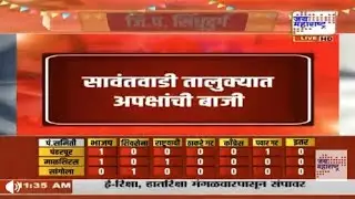 Sawantwadi ZP Result : बालेकिल्ल्यात Deepak Kesarkar यांना मोठा धक्का; दोन्ही ठिकाणी अपक्षांचा विजय