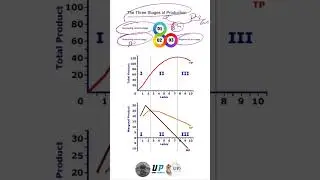 Three Stages Of Production || UPSC PathWay || #Short || #ViralShorts