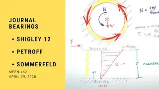 Journal Bearing Introduction | Shigley 12 | MEEN 462