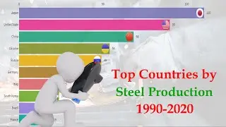 Top Countries by steel production 1990-2020