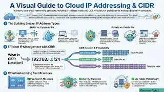 CIDR Basics to Advanced in One Video