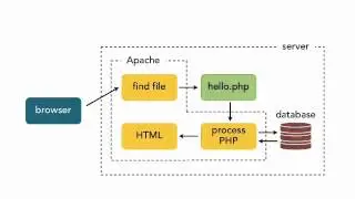 Learn PHP Beginners   Request response of Serverl (Video 8)