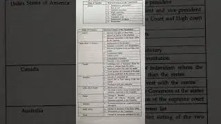 Lists of borrowed features of indian Constitution #constitution #upsc #politics #aspirants