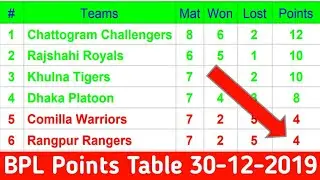 Bpl point table 2019 today | bpl point table 2019 | bpl point table |  bpl 2019 points table today