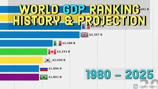 World GDP Ranking History & Projection  (1980 - 2025)