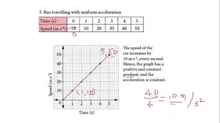 Speed Time Graph