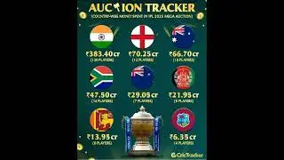 IPL AUCTION TRACKER #ipl #mi #msdhoni #viratkohli #rohitsharma #dc #csk #rr #lsg #srh #kkr #pbks #gt