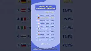 L&auml;nder mit der h&ouml;chsten Abgabenlast 💸 #steuern