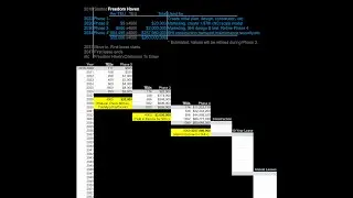 2022-06-04 - Why 4 progressive phases in the Freedom Haven project's financial plan?