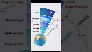 Distance of outer space from earth surface | Karman line