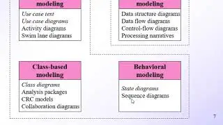 Requirement Analysis Modeling