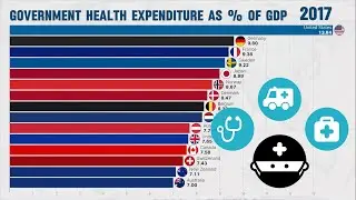 Largest Health Expenditure by Country
