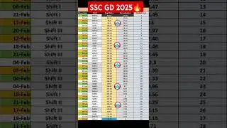 SSC GD 2025 shift wise Normalisation🔥RWA #rwa #ssc #sscgd2025 #sscgd #army #armylover #viralshort