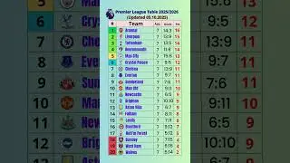 📊 Premier League Standings | Updated 05.10.2025 ⚽ #shorts