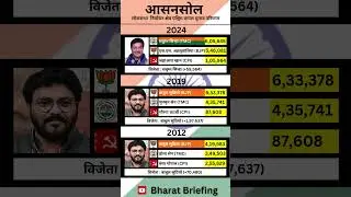 🚨 आसनसोल लोकसभा चुनाव का पूरा इतिहास! 🗳️ कौन जीता, किसे कितने वोट मिले? 🔥 #Asansol