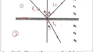 EM wave characteristics 21(Wave incident obliquely on a perfect dielectric)