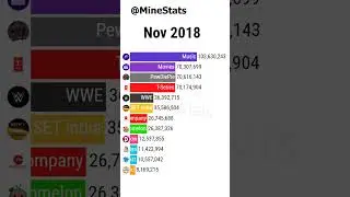 All Channels With Over 100 Million Subscribers VS MrBeast 🤯📈
